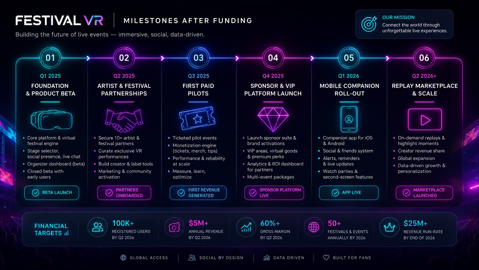 Milestones After Funding